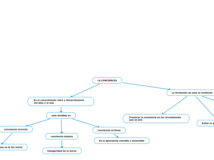 Mapa conceptual de conciencia | Mapas Conceptuales
