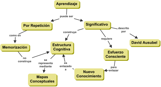 Mapa Conceptual De Aprendizaje | Mapas Conceptuales