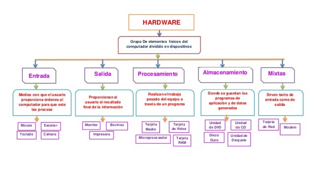 Mapa Conceptual del Hardware Y Software | Mapas Conceptuales