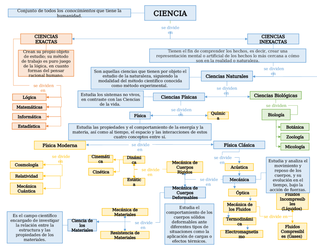 mapa conceptual de La Ciencia