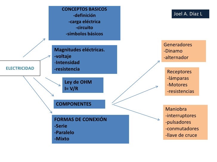 Mapa Conceptual de La Electricidad | Mapas Conceptuales