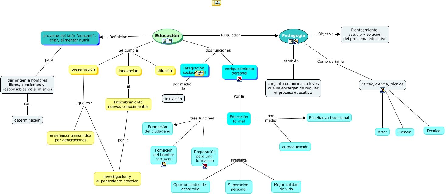 Mapa conceptual de la historia de la pedagogía | Mapas Conceptuales