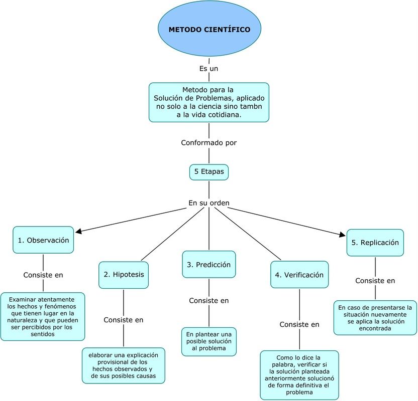 mapa conceptual del Método Científico