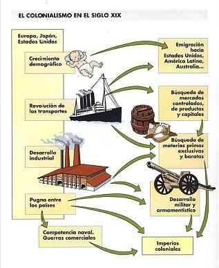 Mapa conceptual del colonialismo | Mapas Conceptuales